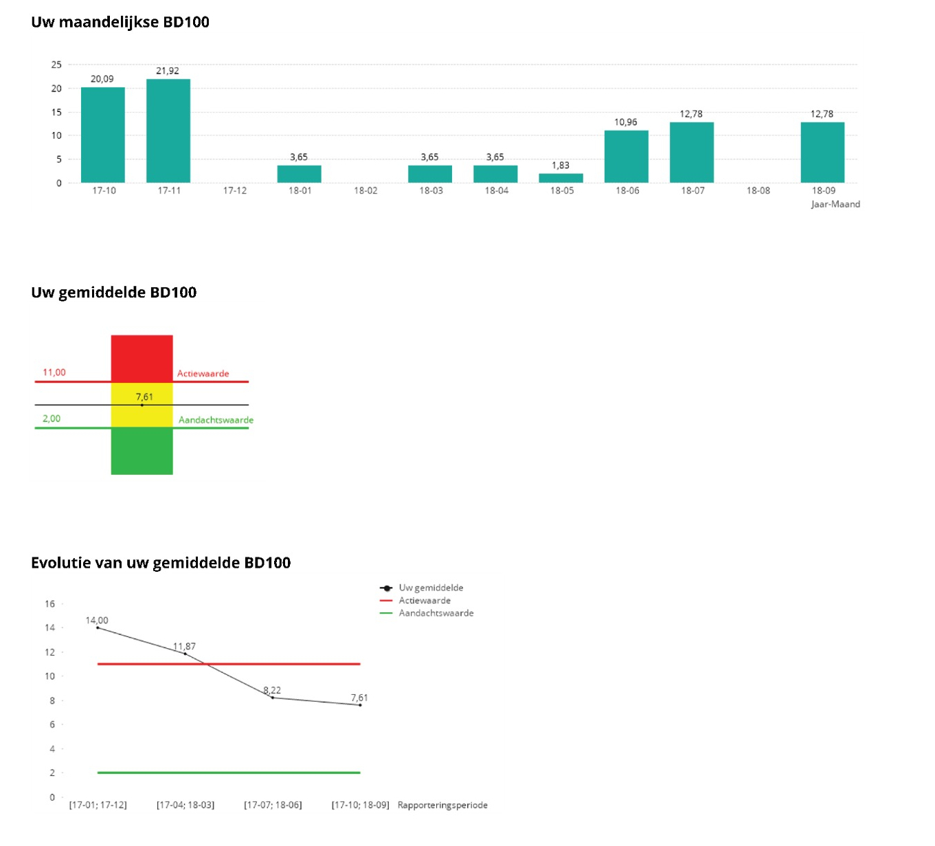 Components of an AB Register benchmarking report for a pig farmer (1): monthly BD100, benchmarking result and evolution.