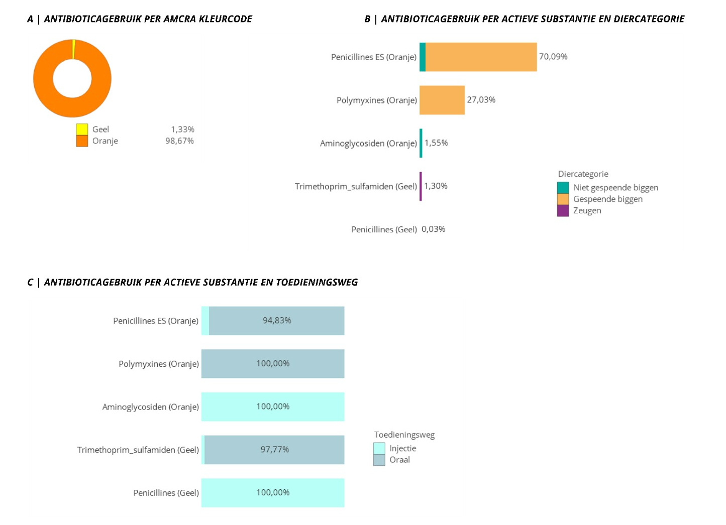 Components of an AB Register benchmarking report for a pig farmer (2): usa according to AMCRA colour code, animal category and administration route.