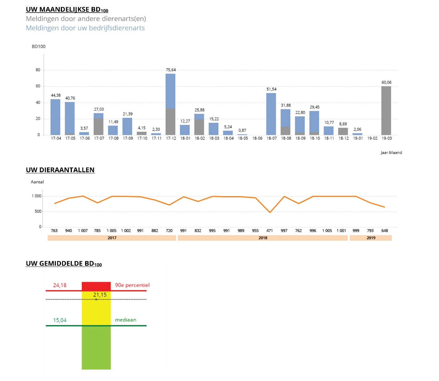 Sanitel-Med benchmarking report for veal calf farmers (1): monthly BD100, animal numbers/month, benchmarking result.