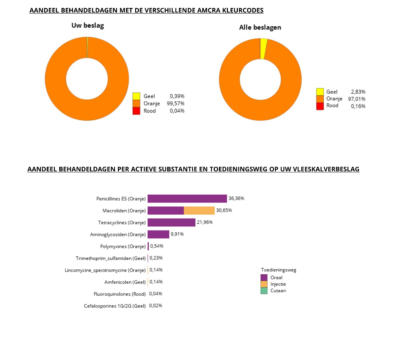 Sanitel-Med benchmarking report for veal calf farmers (2): AMU according to AMCRA colour code and route of administration.
