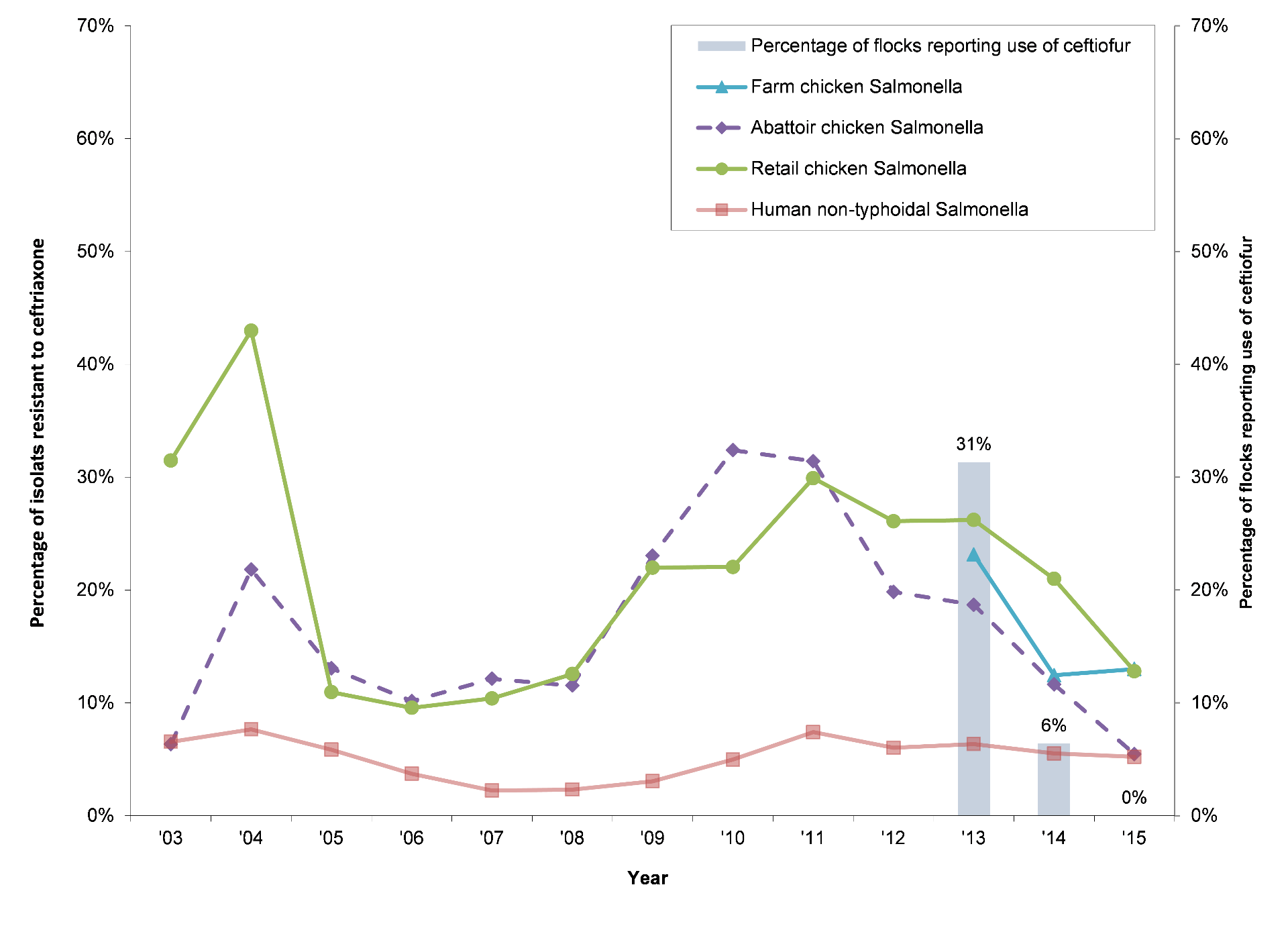 Reduction in reported use of ceftiofur on farm and changing resistance to ceftriaxone in non‐typhoidal Salmonella from humans and chicken sources, Canada 2003‒2015 Reduction in reported use of ceftiofur on farm and changing resistance to ceftriaxone in non‐typhoidal Salmonella from humans and chicken sources, Canada 2003‒2015
